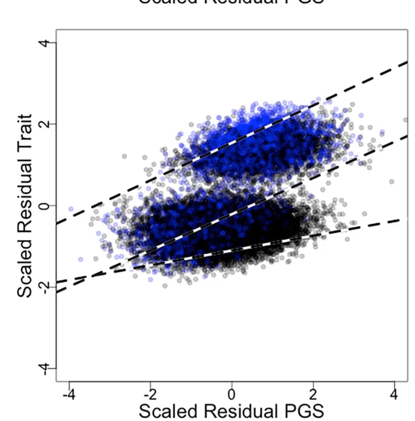 Open access visualization of Scatter Plot, Regression Plot, Continuous Trait, Case-Control Trait, Liability