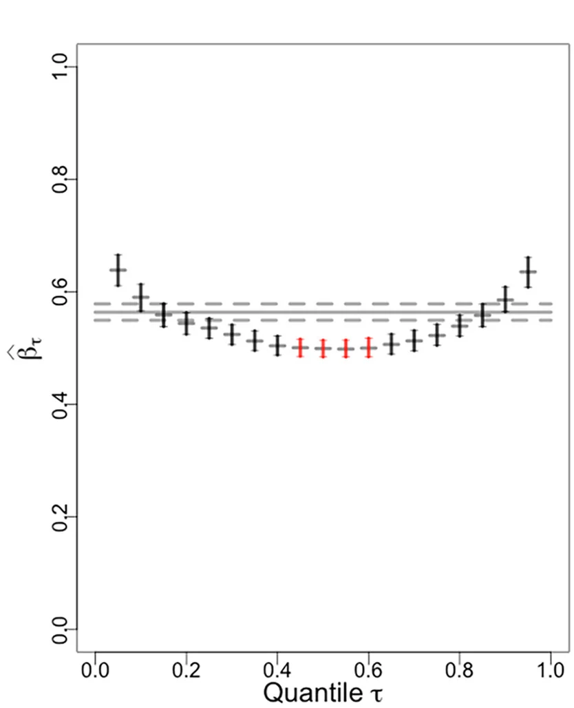 Open access visualization of Line Plot, Error Bars, Quantile-Specific Effect Size, Quantile, Exposure