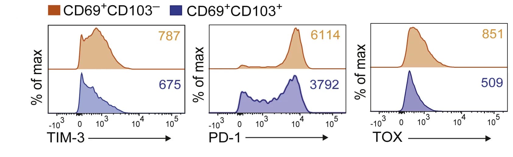 Open access visualization of Line Plot, Density Plot, TIM-3, PD-1, TOX