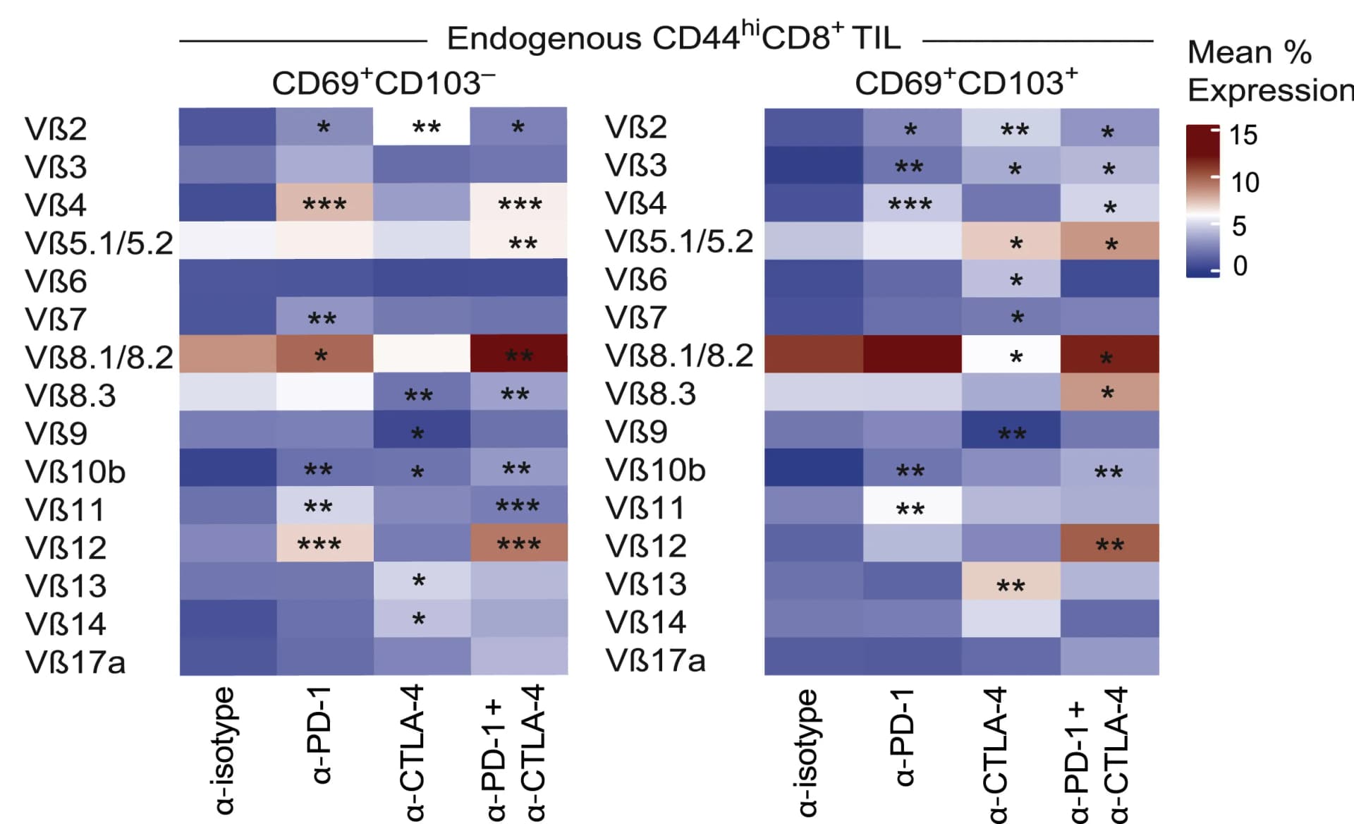 Open access visualization of Heatmap, TCR-Vβ+ clones, ICB therapy