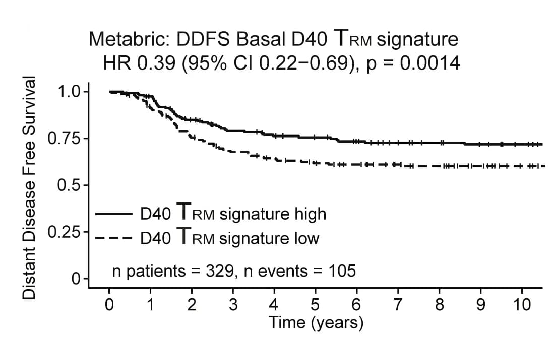 Open access visualization of Survival Curve, Line Plot, Kaplan-Meier Survival Curves, Distant Disease-Free Survival