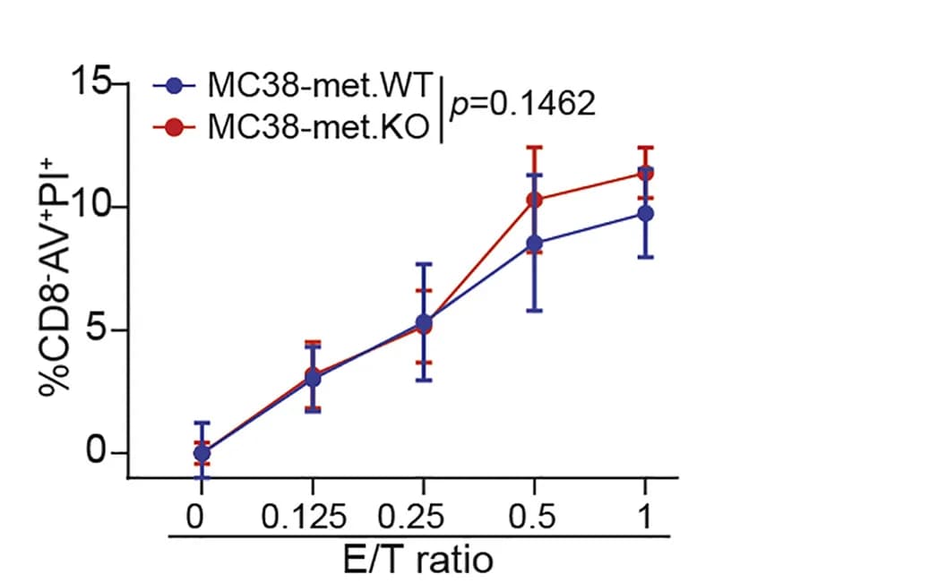 Open access visualization of Line Plot, Error Bars, Cell Death, MC38-met Derivatives, Ovalbumin