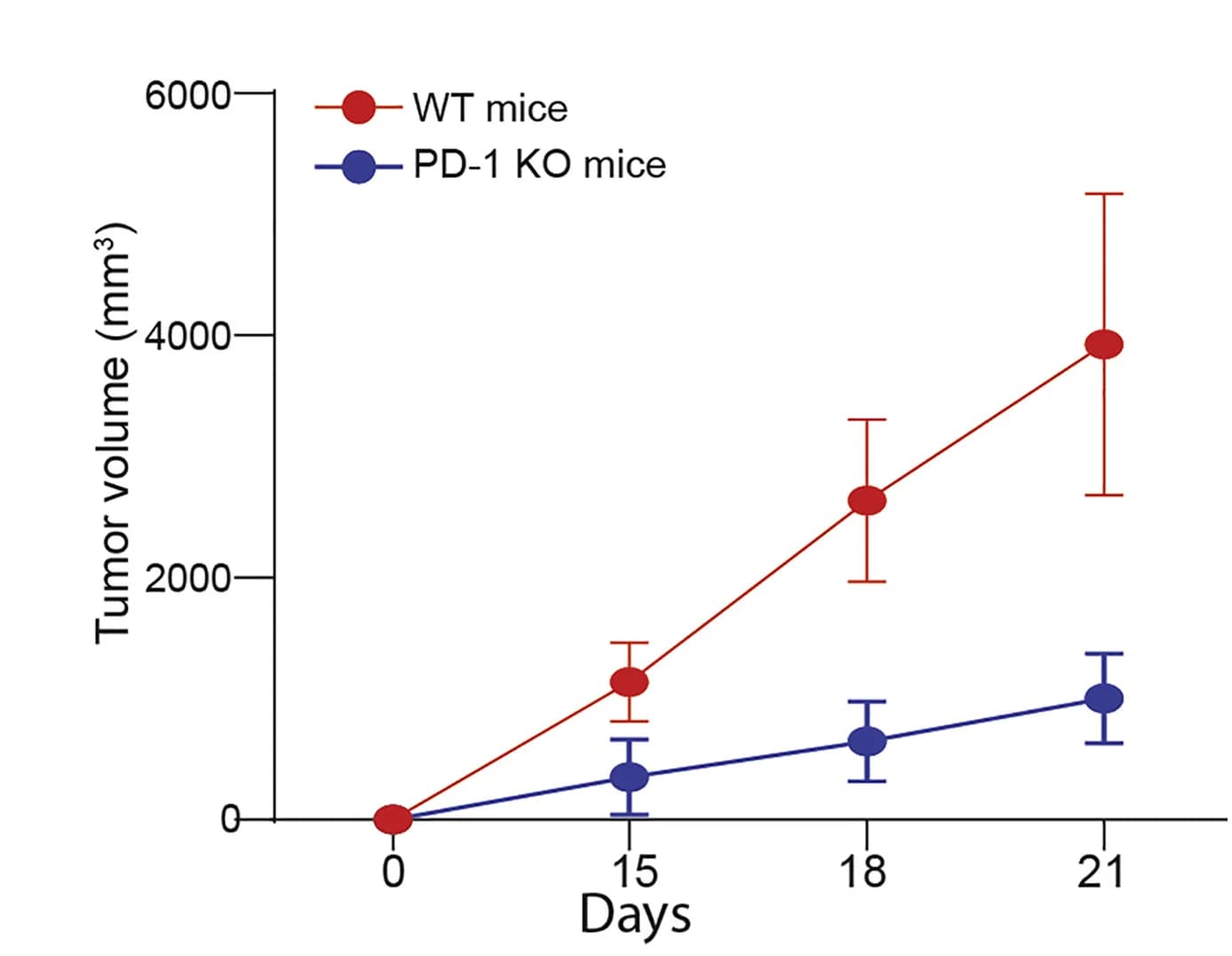 Open access visualization of Line Plot, Error Bars, MC38-met, C57BL/6, Pdcd1