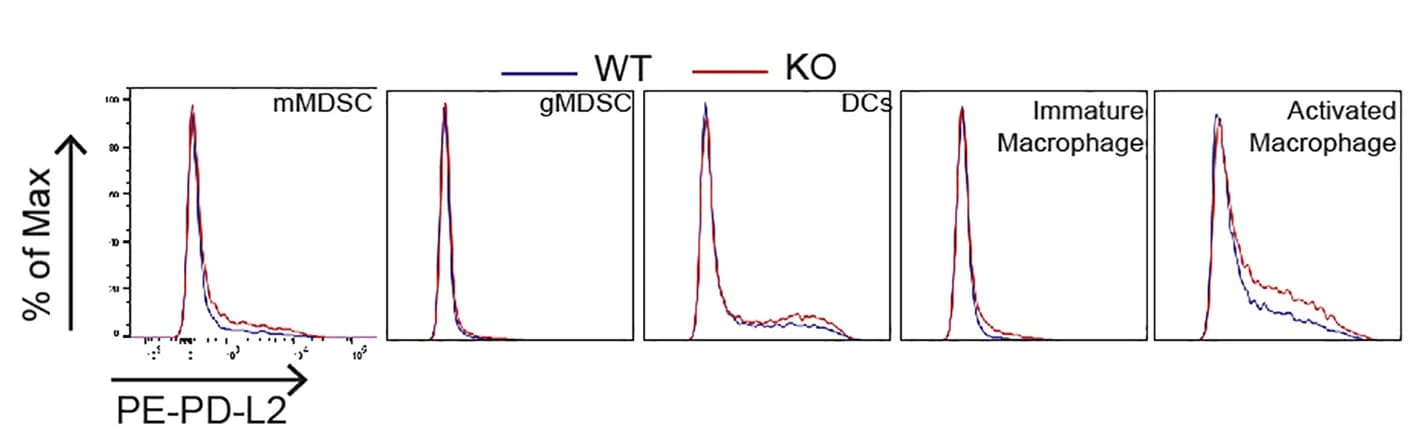 Open access visualization of Line Plot, Density Plot, Histograms, PD-L2 expression, Cell Populations