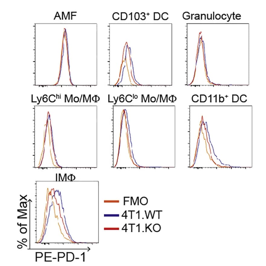 Open access visualization of Line Plot, Density Plot, Histograms, PD-1 expression, Myeloid Cell