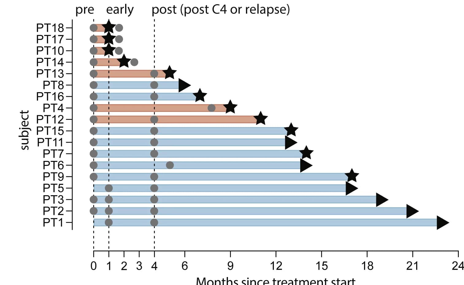 Open access visualization of Bar Plot, Scatter Plot, Swimmer Plot, Treatment Response, Sampling Time Points