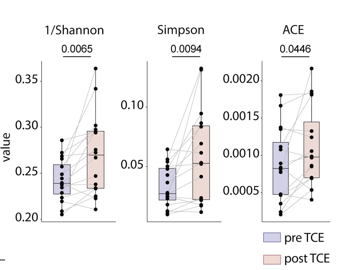 Open access visualization of Box Plot, Scatter Plot, TCR Repertoire, Diversity, Multiple Myeloma