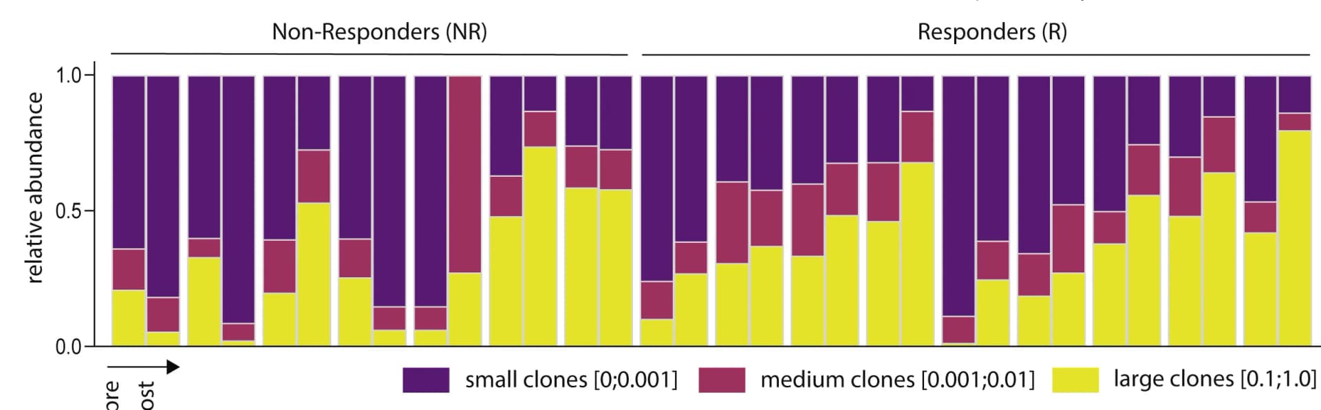 Open access visualization of Stacked Bar Plot, Clonal Space, Homeostasis, TCE therapy, Clone Abundance