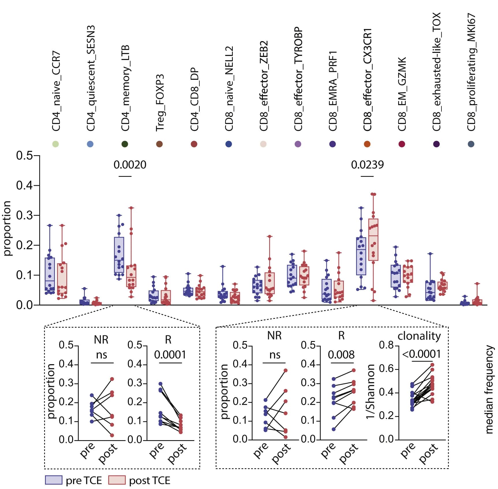 Open access visualization of Box Plot, Scatter Plot, Line Plot, T Cell, Bone Marrow