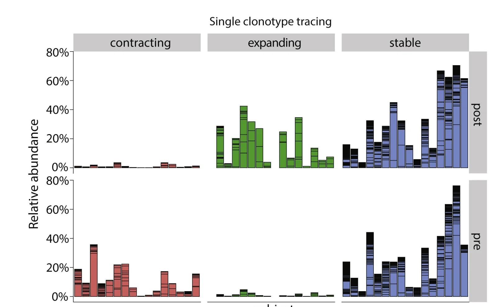 Open access visualization of Bar Plot, Stacked Bar Plot, TCR Clones, TCE Therapy, Clonotype Dynamics