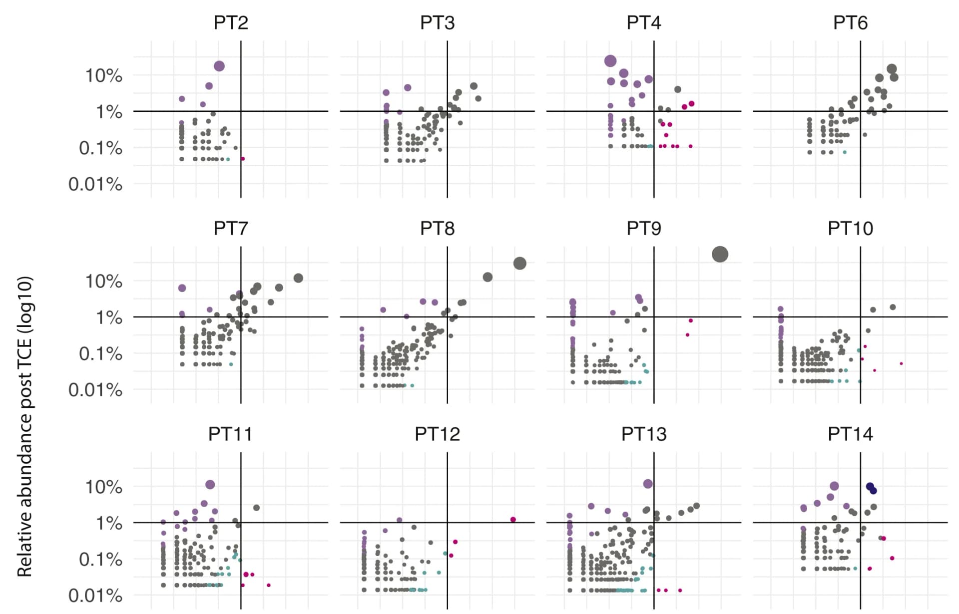 Open access visualization of Scatter Plot, Bubble Plot, TCR Clones, Clonal Change, TCE Therapy