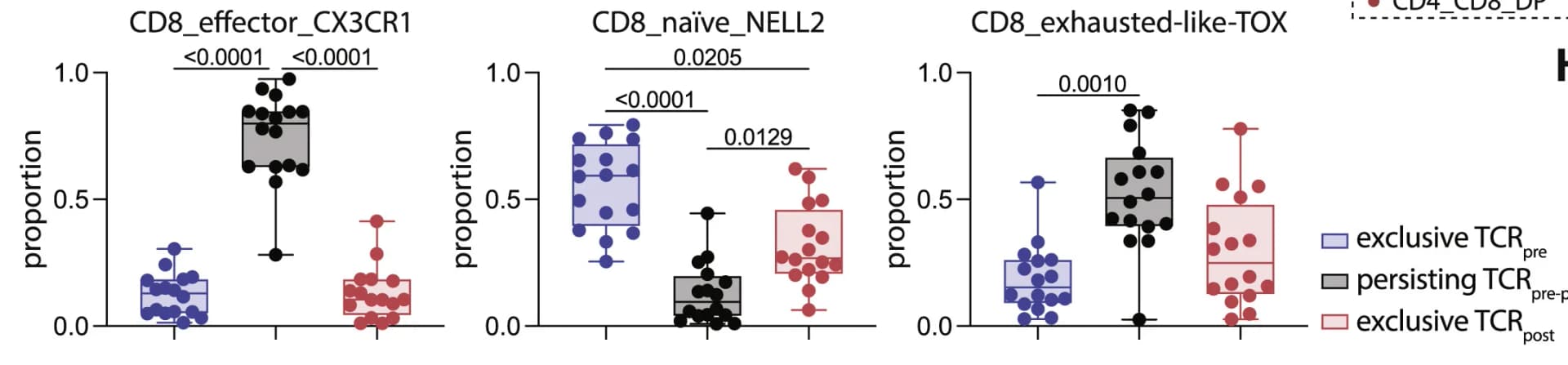 Open access visualization of Box Plot, Scatter Plot, Clones, Bone Marrow, CD8 Effector CX3CR1