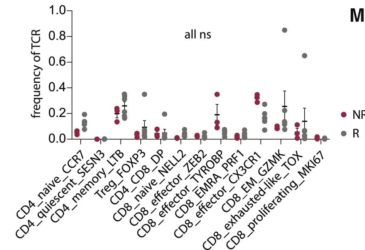 Open access visualization of Scatter Plot, Error Bars, Clonotype Frequency, T Cell Cluster, Bone Marrow