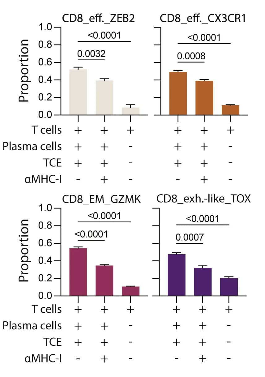Open access visualization of Bar Plot, Error Bars, Cell Abundance, TCR Clones, TCE