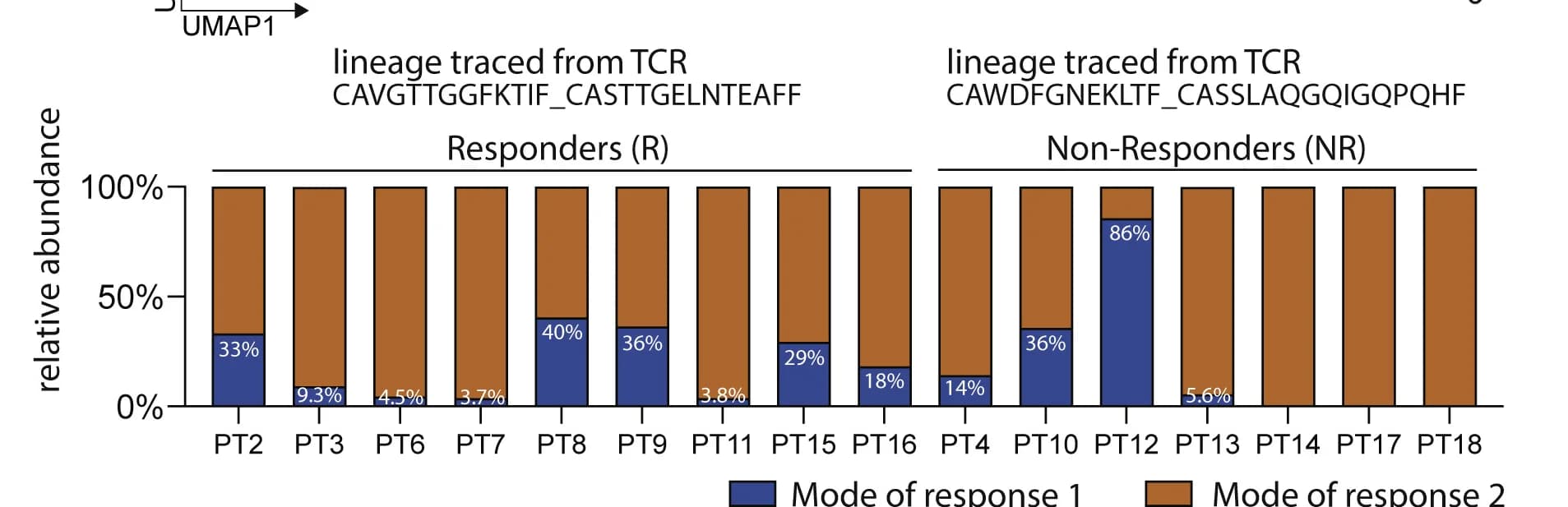 Open access visualization of Stacked Bar Plot, TCR Clones, TCE, Treatment Response, Naive Effector Trajectory
