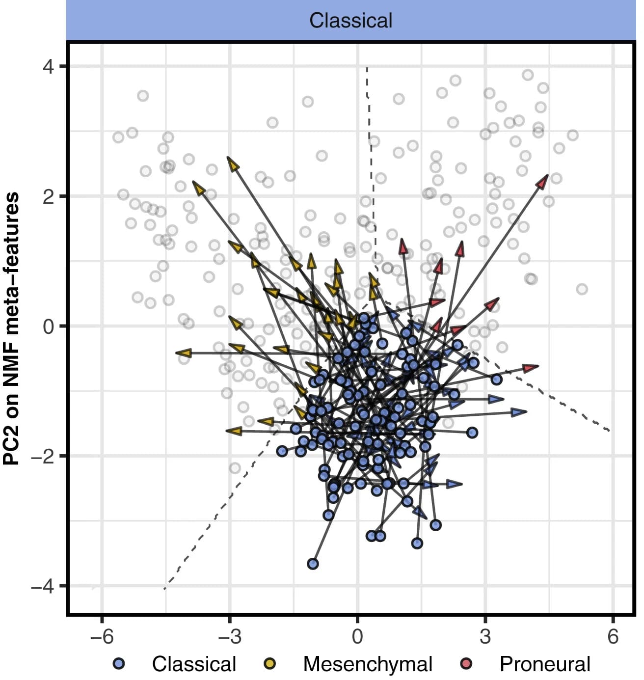 Open access visualization of Scatter Plot, Subtype Composition, Resection, GITS Space, Classical