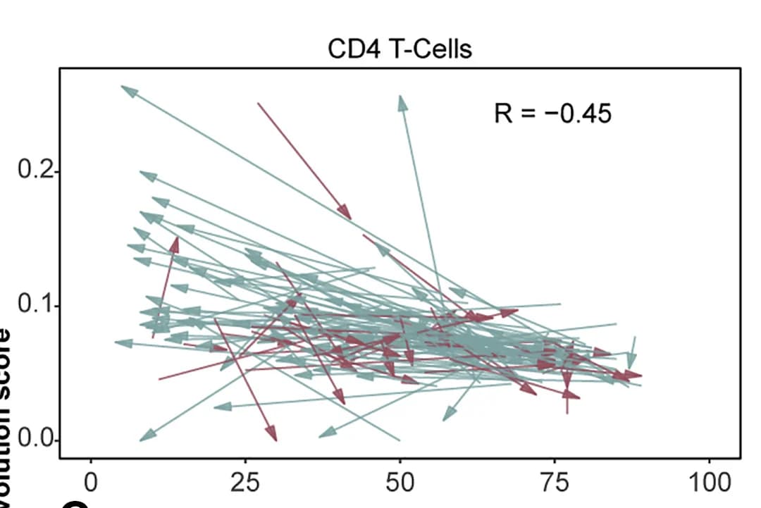 Open access visualization of Scatter Plot, Immune Deconvolution, Tumor Purity, Pearson Correlation