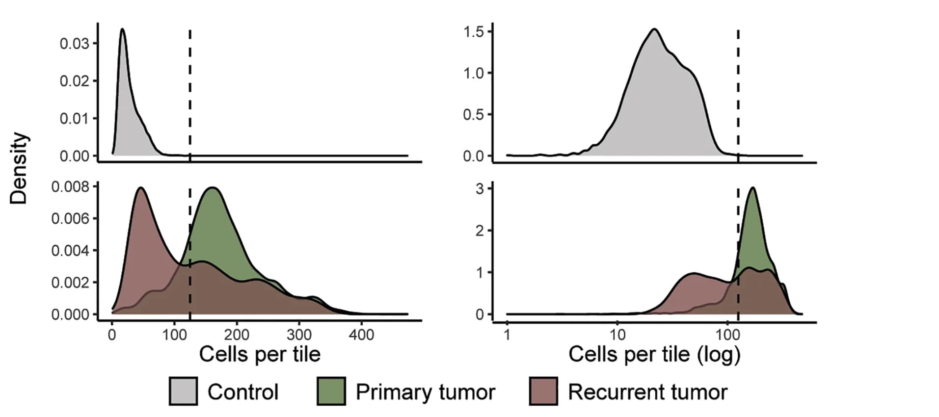 Open access visualization of Density Plot, Cell Counts, Tiles, Primary Samples, Recurrent Samples
