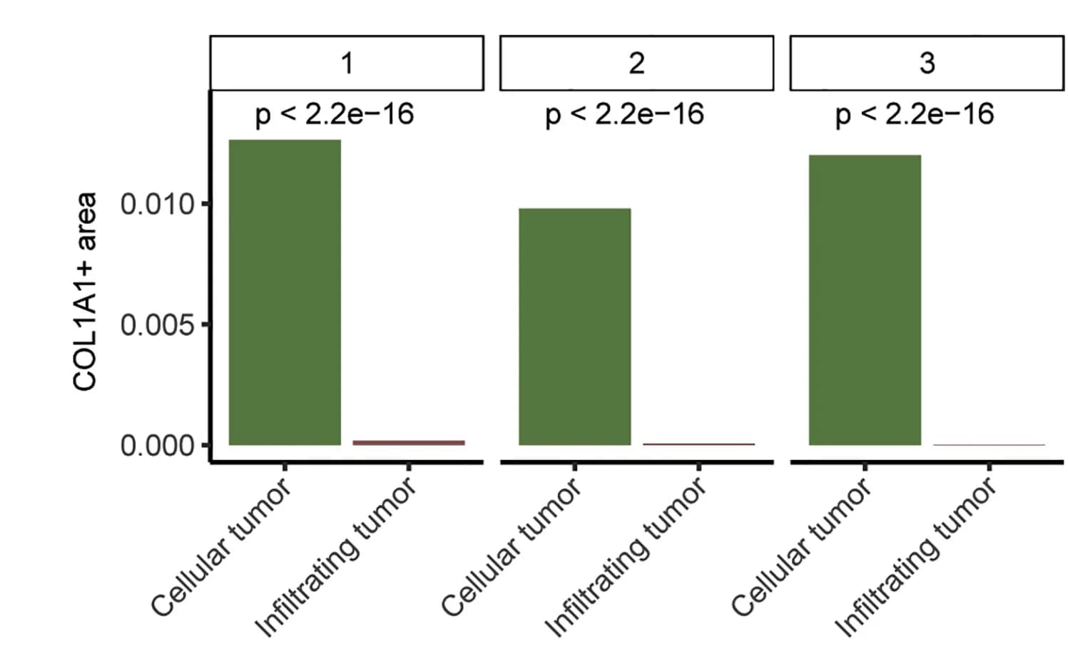 Open access visualization of Bar Plot, COL1A1, Cellular Tumor, Infiltrating Tumor, RNA-ISH Data