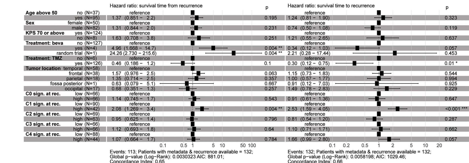 Open access visualization of Forest Plot, Error Bars, Multivariate Cox PH Model, Time to Recurrence, Time Post Recurrence