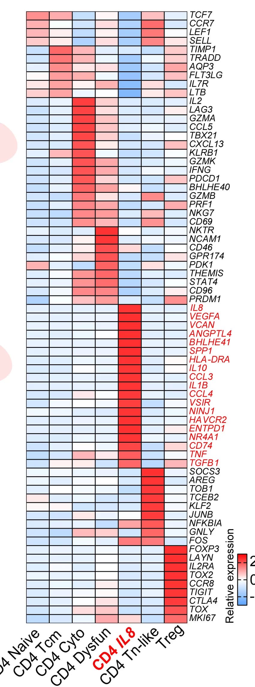 Open access visualization of Heatmap, Gene expression, CD4+ T Cell Clusters, CD4_IL8