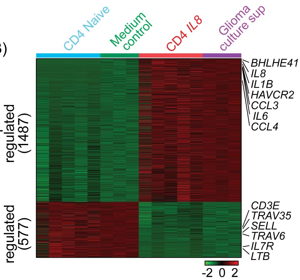 Open access visualization of Heatmap, Clustered, Transcription Assessment, CD4+ T Cells, Glioma Culture Supernatant