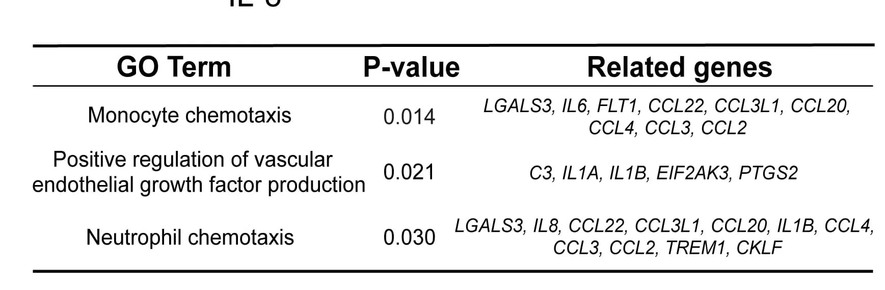 Open access visualization of Table Image, Gene Ontology, GO Analysis, Upregulated Genes, CD4+ T Cells