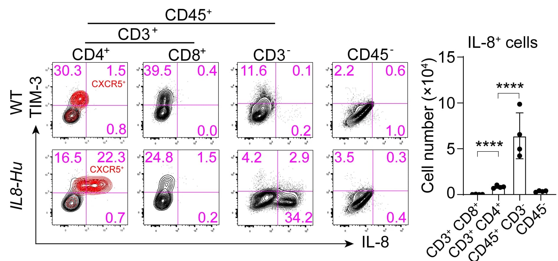 Open access visualization of Scatter Plot, Bar Plot, Error Bars, Flow Cytometry Analysis, IL-8-producing Cells