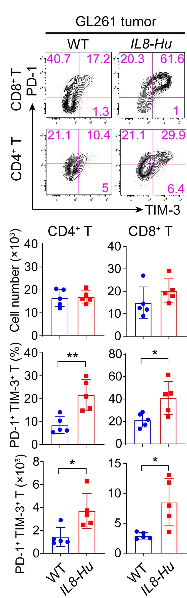 Open access visualization of Scatter Plot, Bar Plot, Error Bars, Flow Cytometry Analysis, PD-1 Expression