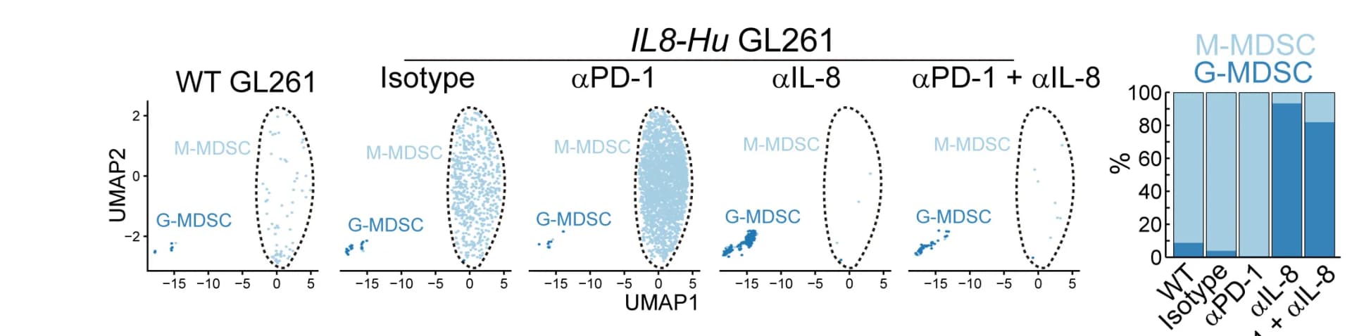 Open access visualization of UMAP, Scatter Plot, Stacked Bar Plot, Bar Plot, UMAP Plots