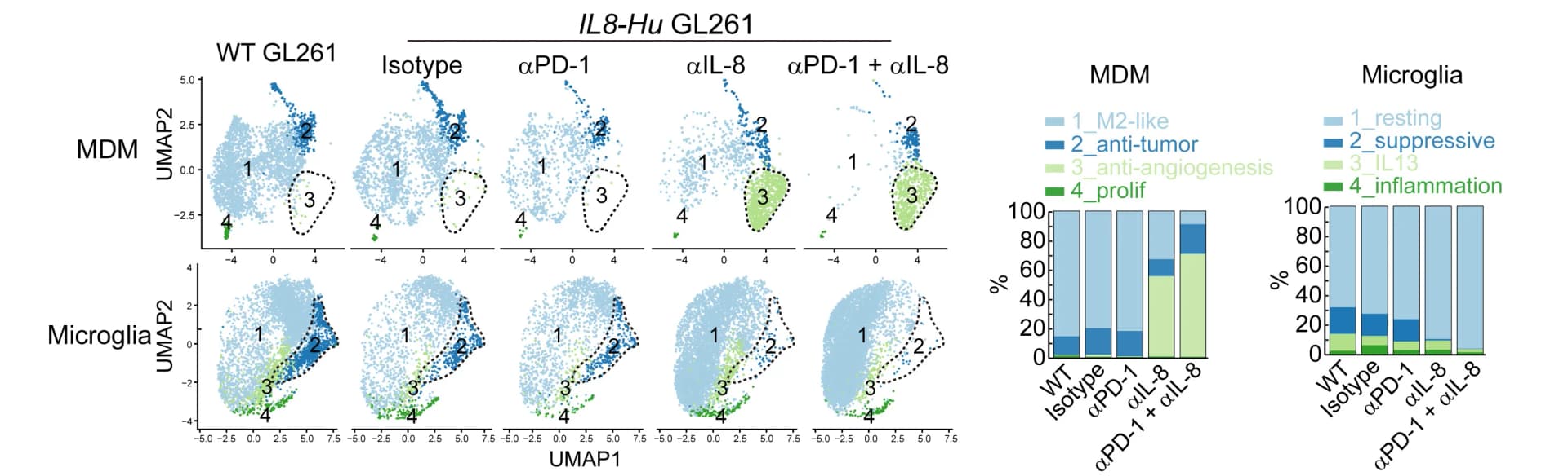 Open access visualization of UMAP, Stacked Bar Plot, UMAP Plots, Stacked Bar Graph, MDMs