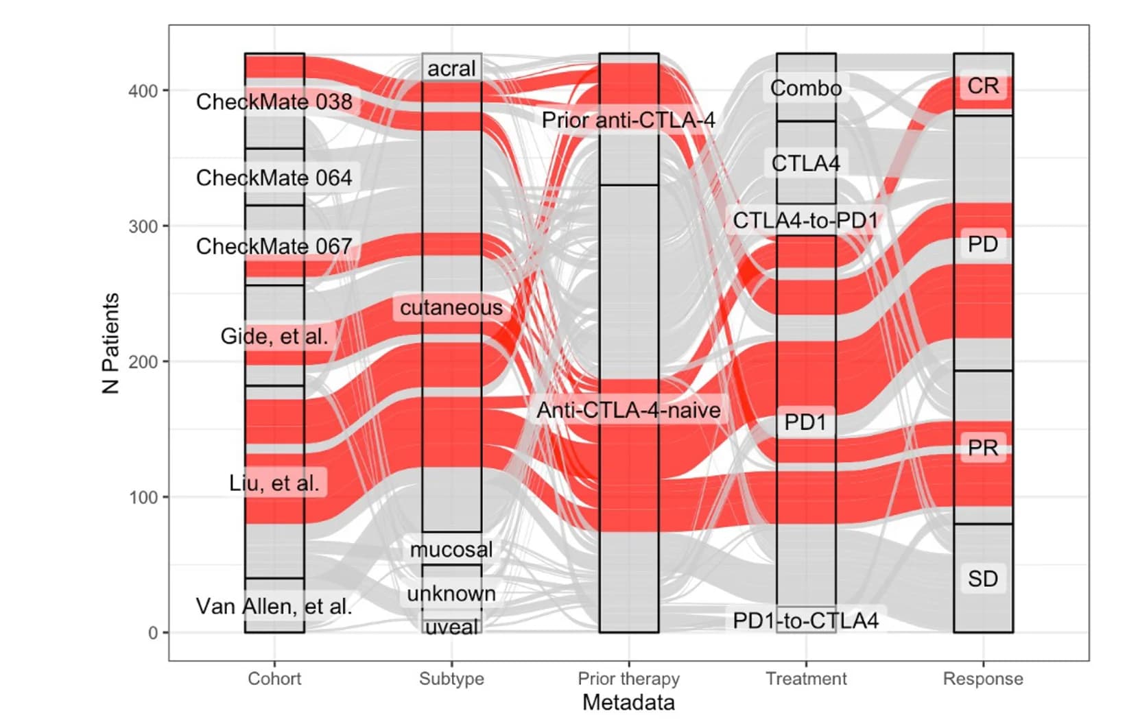 Open access visualization of Sankey, Alluvial Plot, Demographics, Melanoma, Tumor Samples