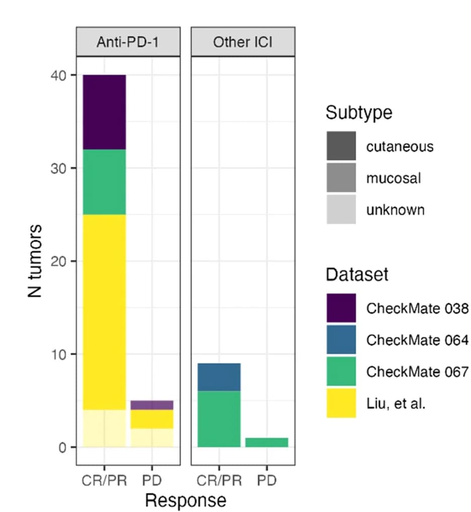 Open access visualization of Stacked Bar Plot, Bar Plot, PIK3C2G, Mutant Tumors, Cohorts