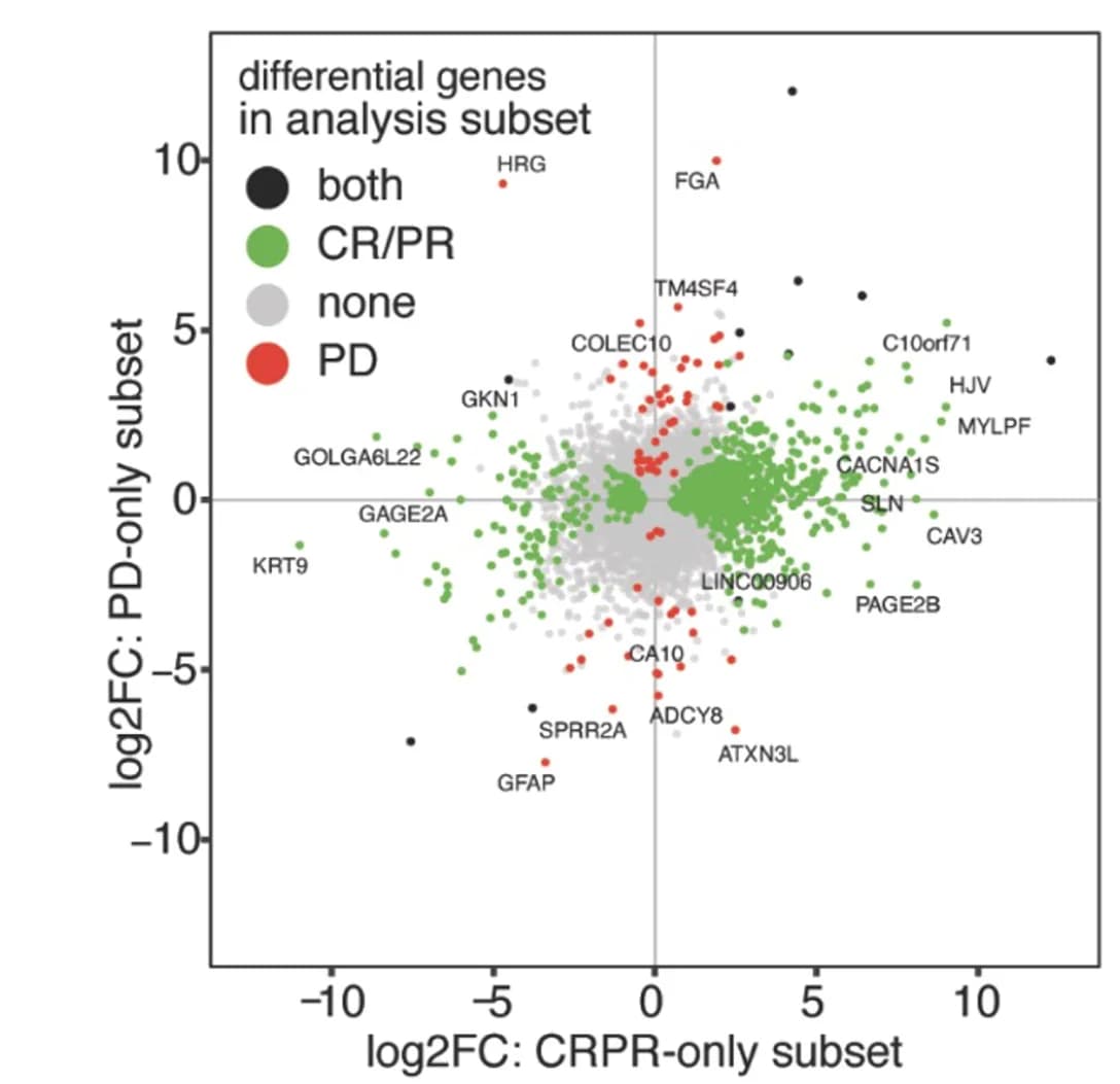 Open access visualization of Scatter Plot, Volcano Plot, Scatterplot, Log Fold Change, CTLA-4