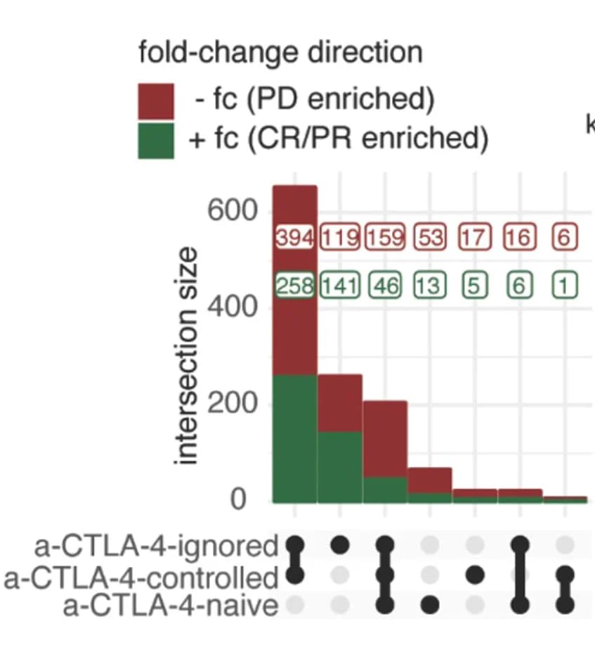 Open access visualization of Stacked Bar Plot, UpSet Plot, Differential Genes, CR/PR, PD Patients