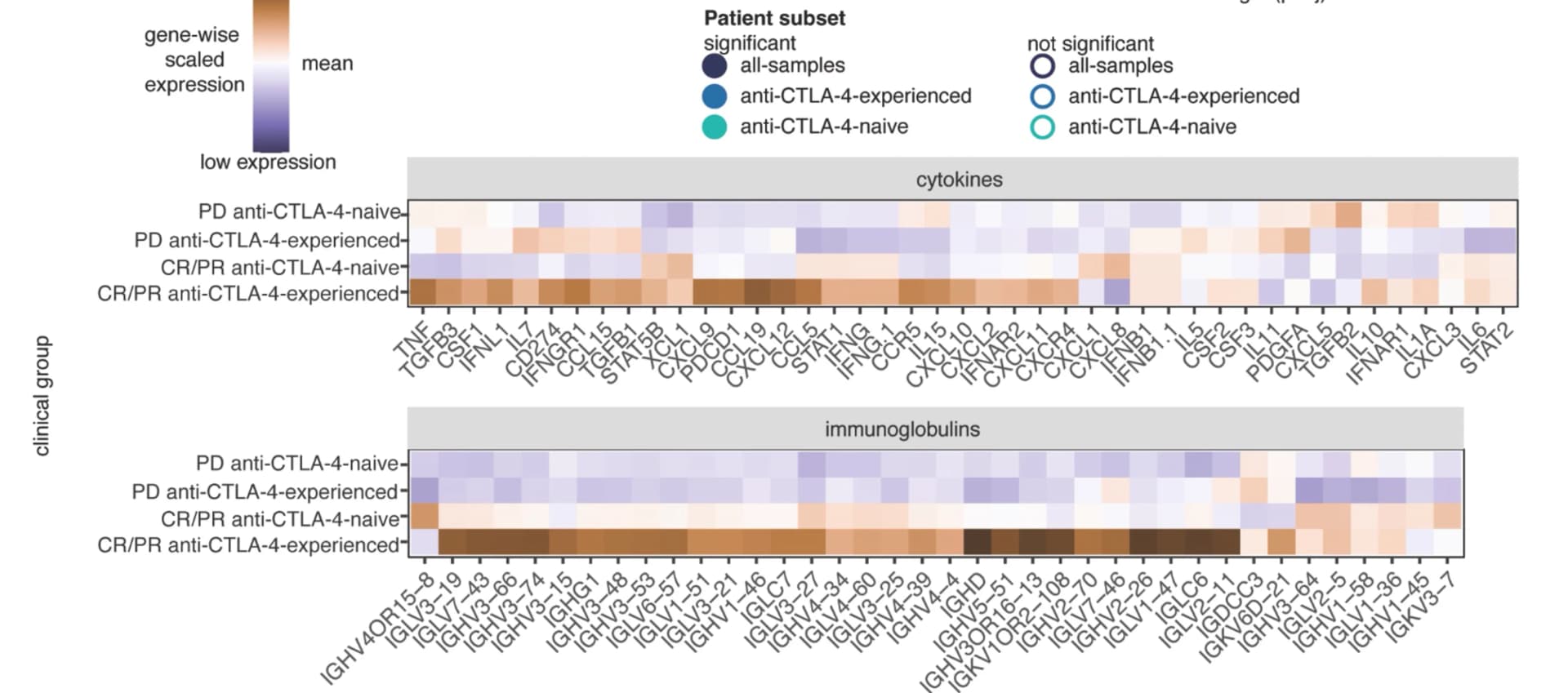 Open access visualization of Heatmap, Clustered, Heatmaps, Gene Expression, Cytokine