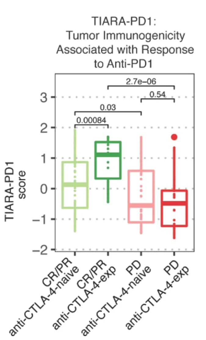 Open access visualization of Box Plot, Scatter Plot, Boxplots, TIARA-PD-1 Score, Clinical Group
