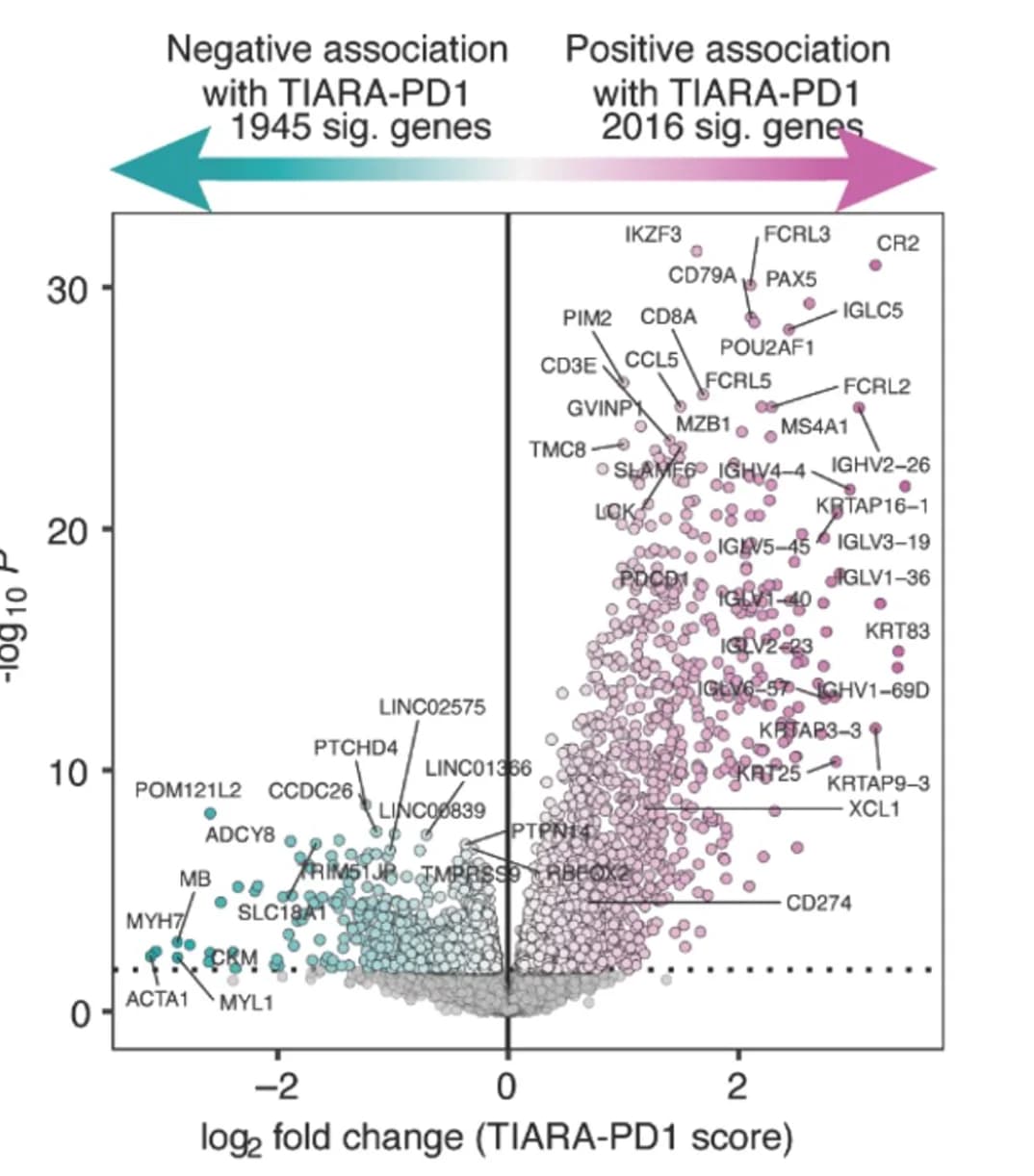 Open access visualization of Scatter Plot, Volcano Plot, Differential Expression Analysis, TIARA-PD-1, Expression Difference