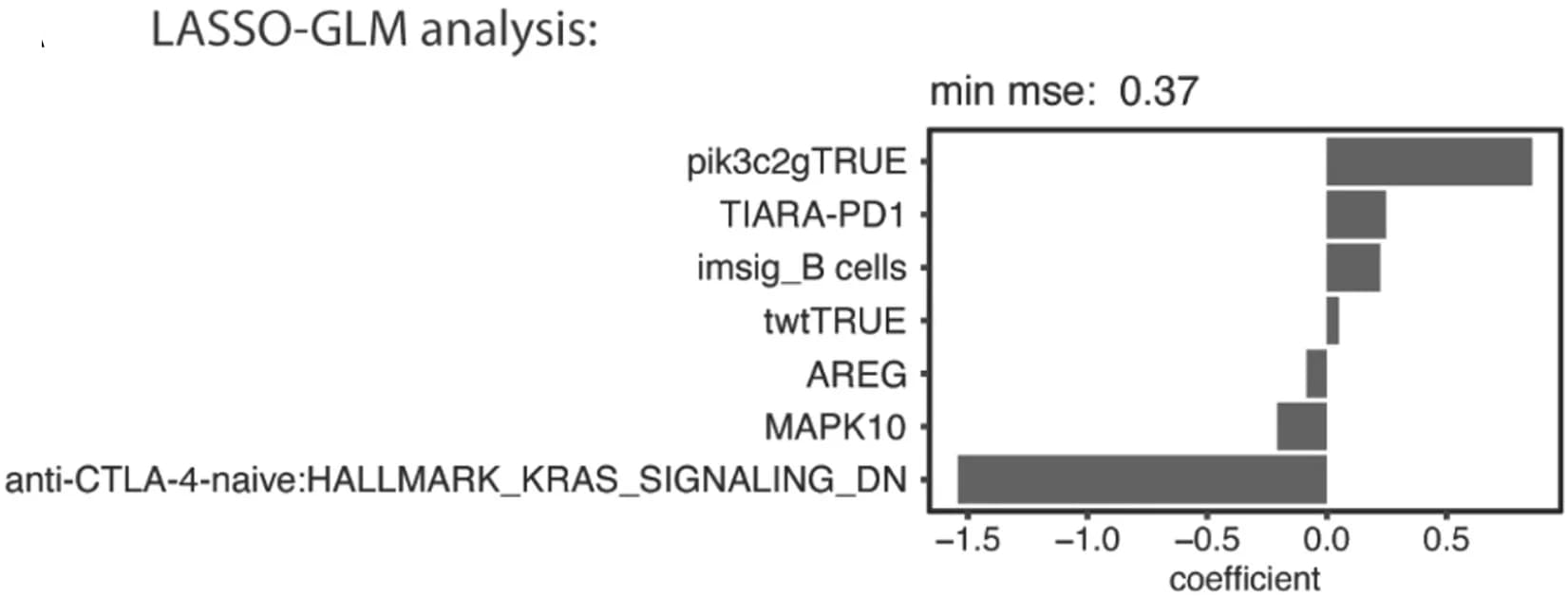 Open access visualization of Bar Plot, WES, RNA-seq, Cutaneous Melanoma, Tumor