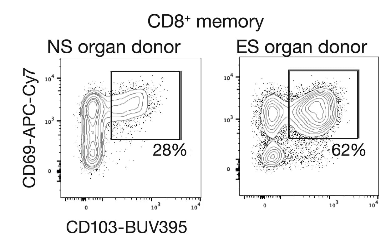 Open access visualization of Scatter Plot, Density Plot, Flow Cytometry, CD103, CD69