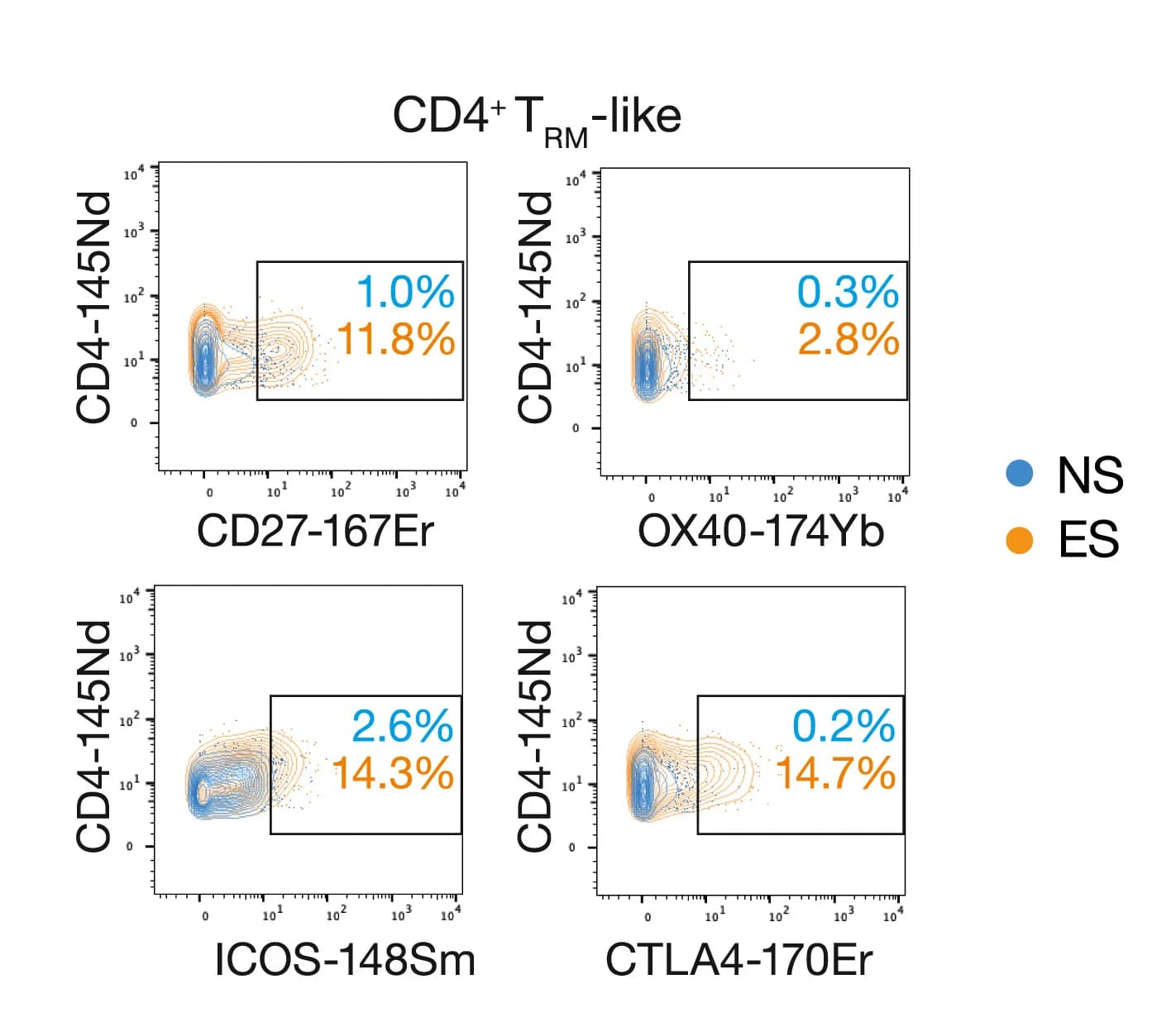 Open access visualization of Scatter Plot, CyTOF, Accessory Molecules, CD4+ TRM-like Cells, Lung Cancer Patients