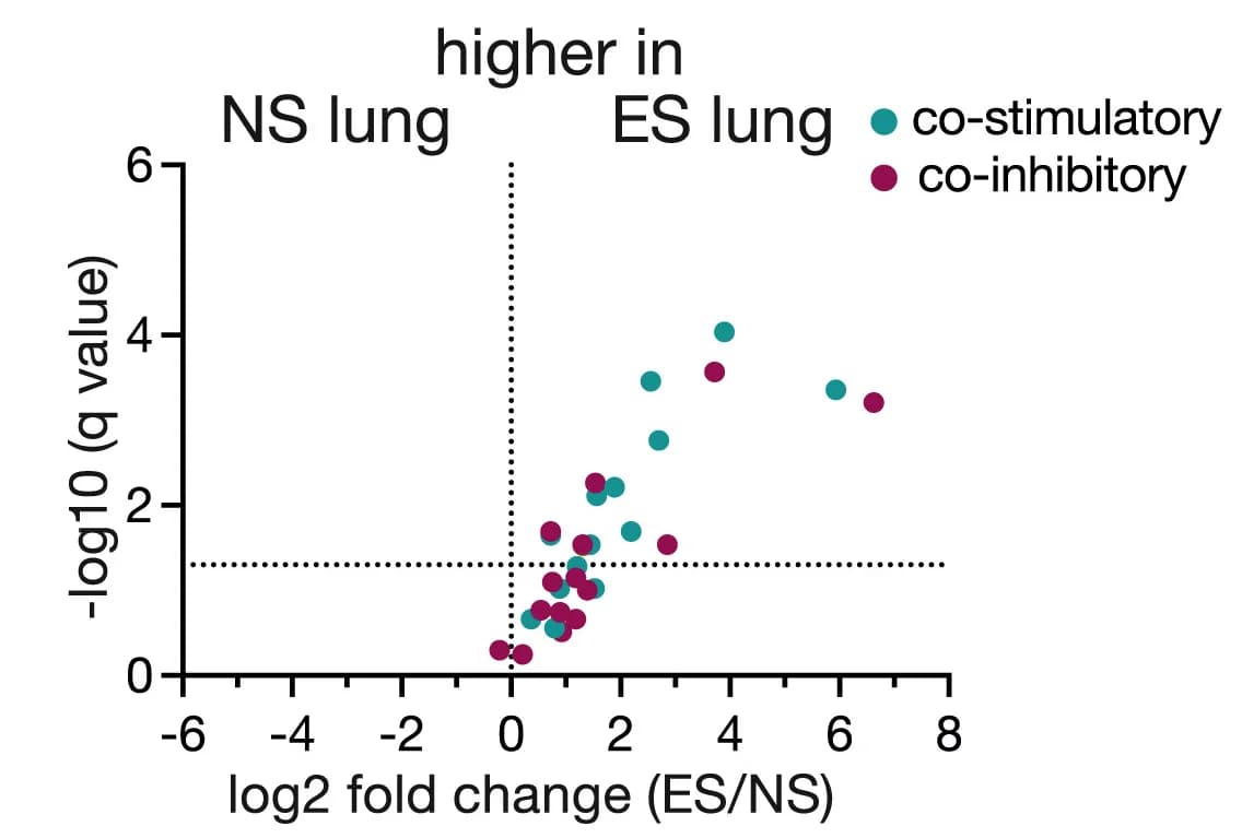 Open access visualization of Scatter Plot, Volcano Plot, Accessory Molecules, CD4+ TRM-like Cells, Resident Treg