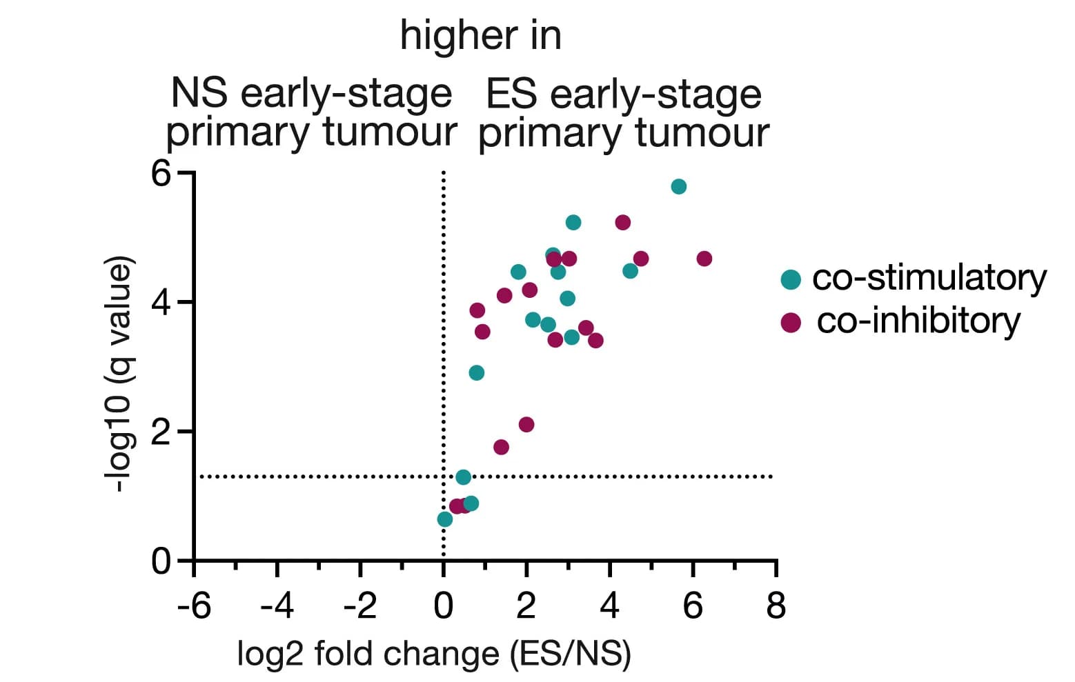 Open access visualization of Scatter Plot, Volcano Plot, Accessory Molecule, CD4+TRM-like Cells, Resident Treg