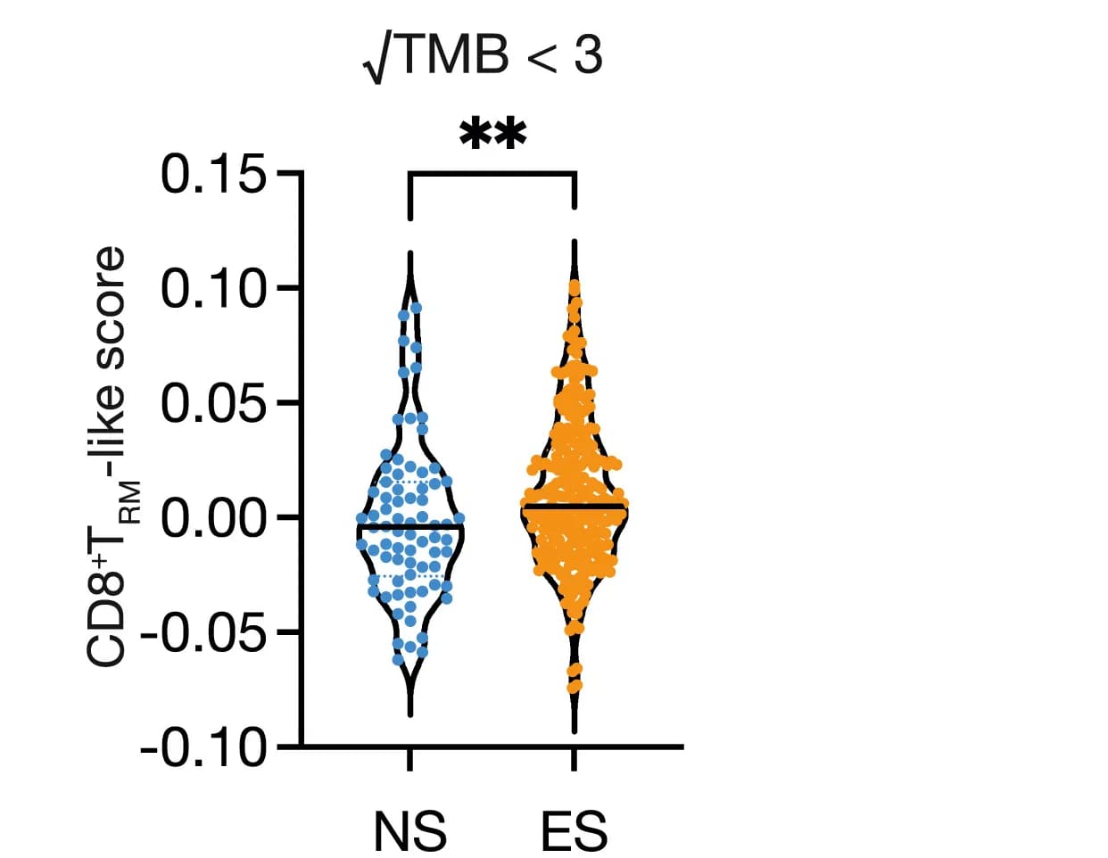 Open access visualization of Violin Plot, Scatter Plot, CD8+TRM-like Cell, Signature Score, Lung Tumors