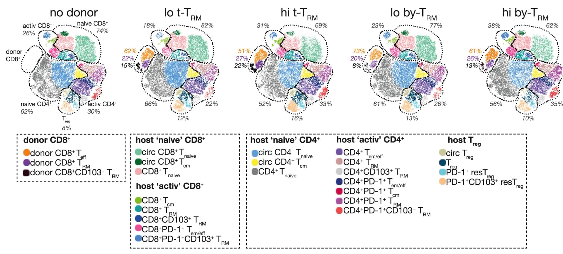 Open access visualization of Scatter Plot, UMAP, tSNE plots, Flow Cytometry, Host T Cells