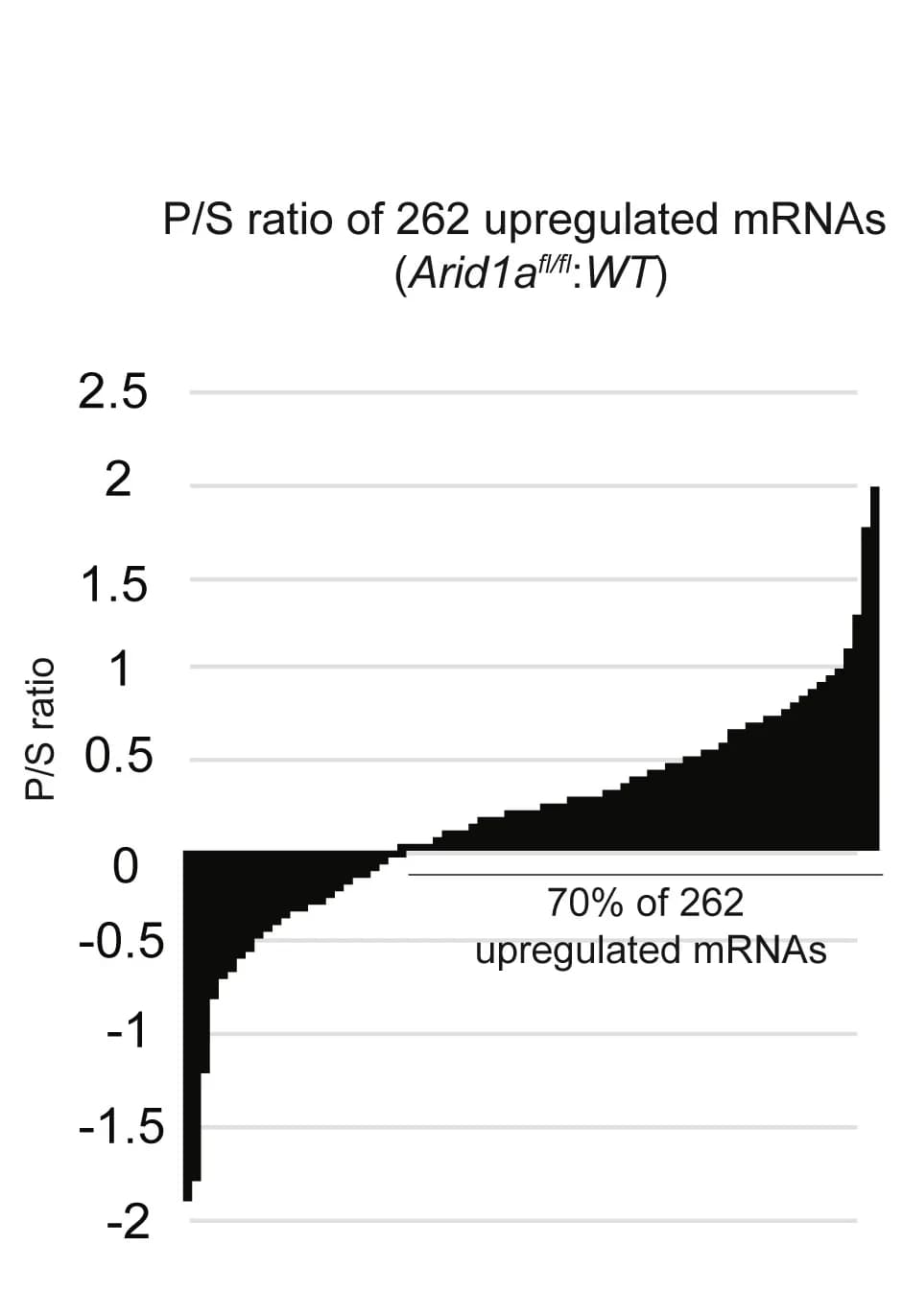 Open access visualization of Bar Plot, Waterfall Plot, Polysome to Sub-polysome Ratio, mRNAs, Arid1afl/fl Mice