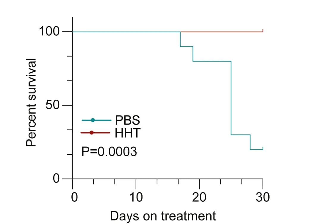 Open access visualization of Survival Curve, Line Step, Line Plot, Homoharringtonine, Patient-Derived Xenograft Model