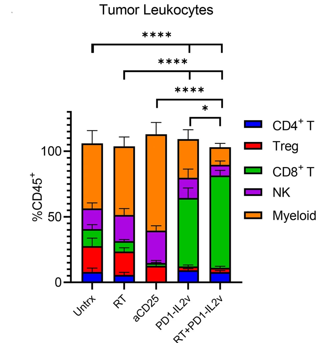 Open access visualization of Stacked Bar Plot, Error Bars, Tumor-Infiltrating Immune Subpopulations, Flow Cytometry, Gating Analysis