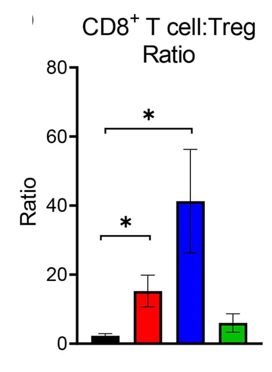 Open access visualization of Bar Plot, Error Bars, CD8+ T Cells, Tregs, Tumor Microenvironment