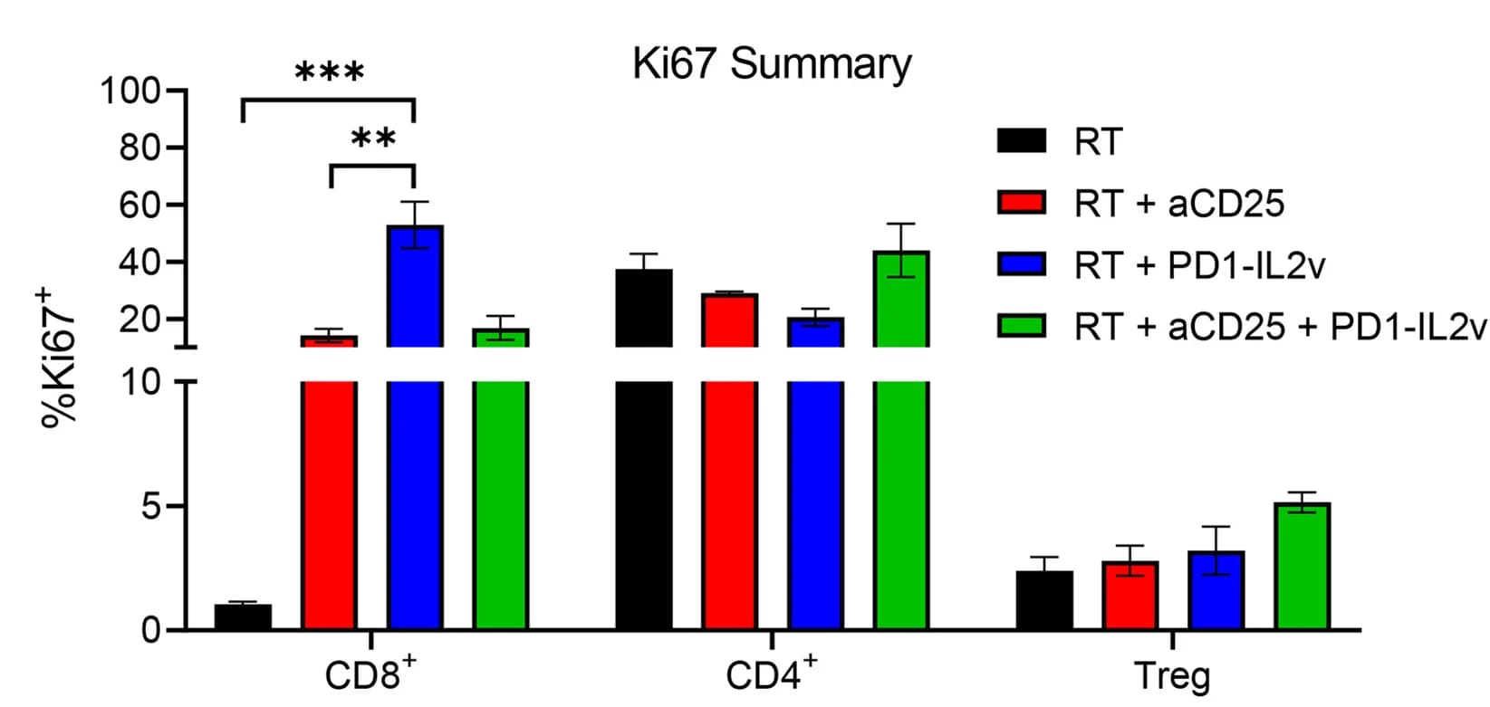 Open access visualization of Bar Plot, Error Bars, Clustered, Ki67 Expression, CD8+ T Cells
